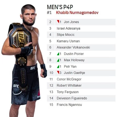 ХАБИБ – ЛИДЕР ОБЩЕГО РЕЙТИНГА UFC. 